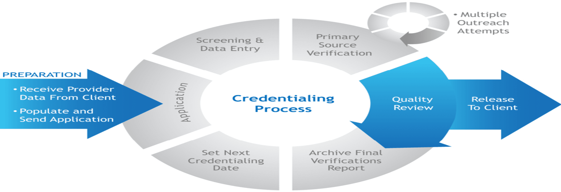 Credentialing